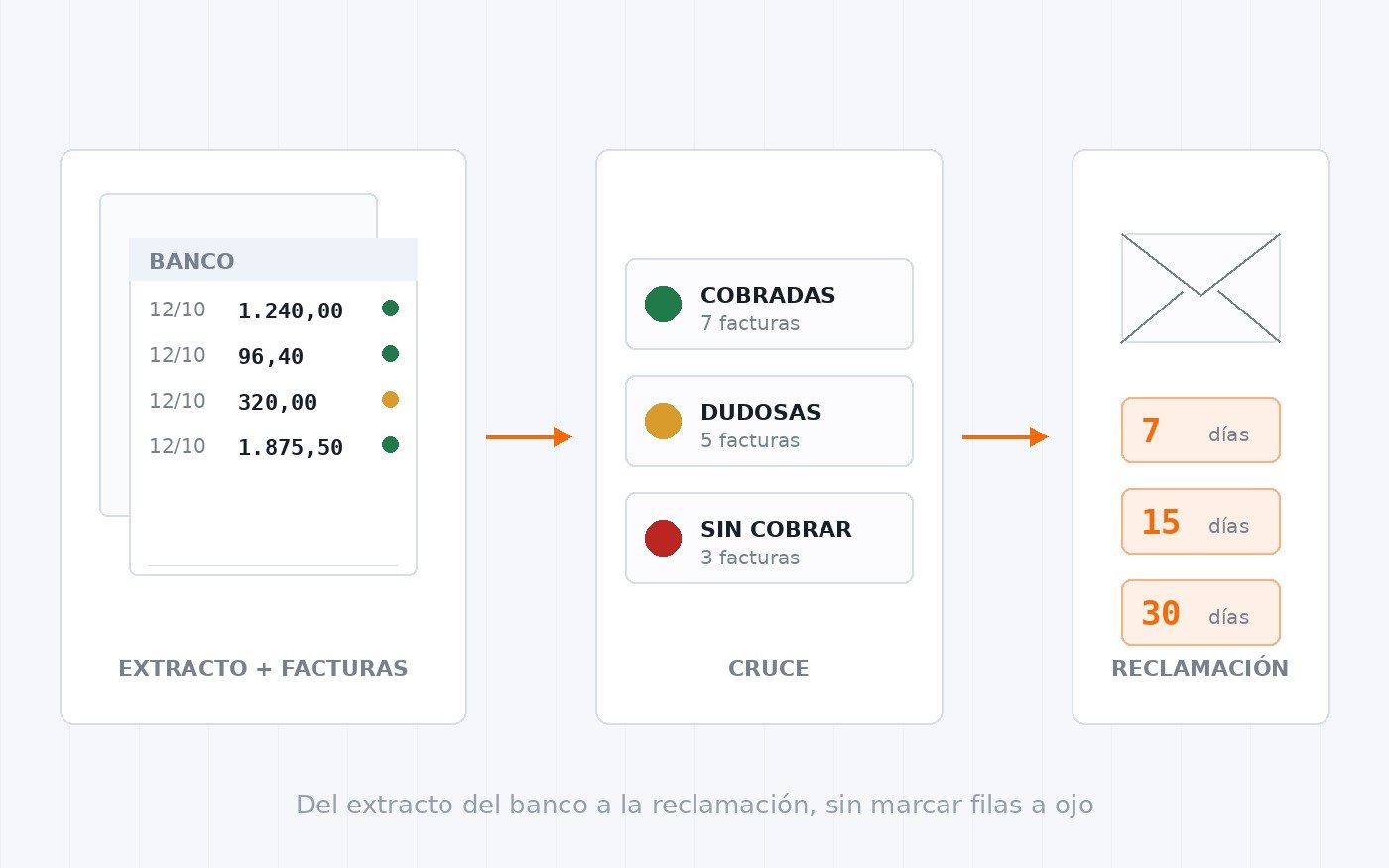Que el banco cuadre con las facturas y lo que no llega se reclame
