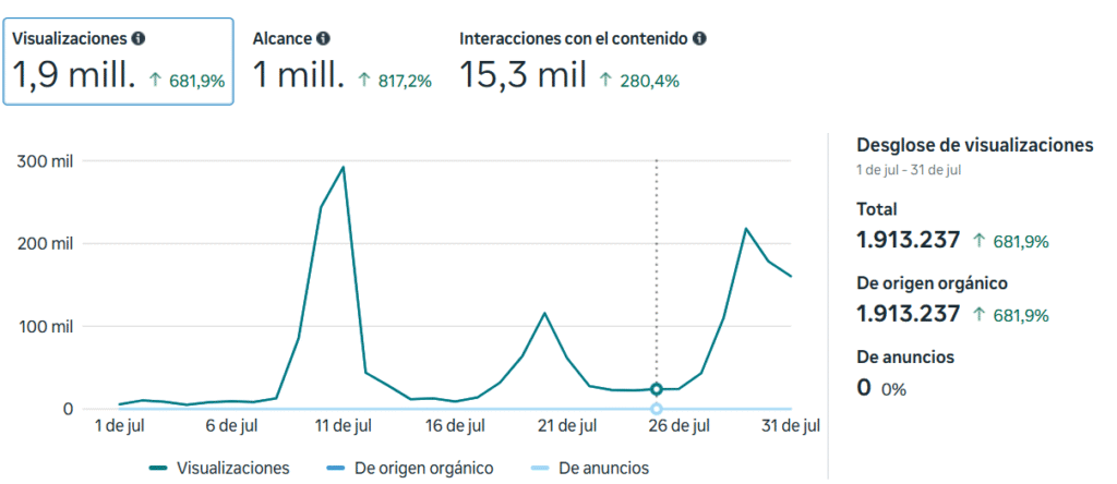 Métricas del mes de Julio 2025 Instagram